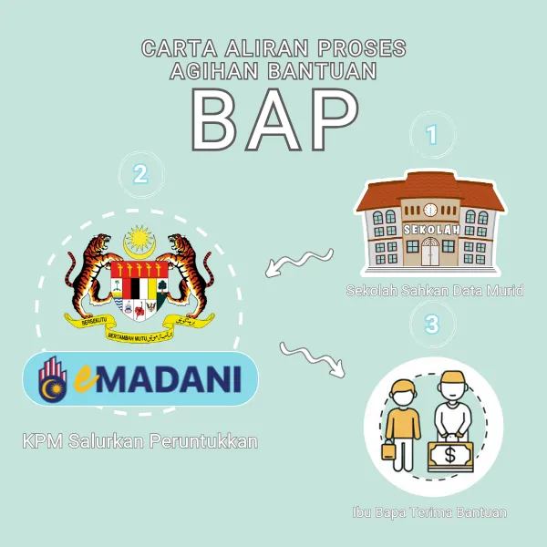 Carta alir menunjukkan proses 3 langkah agihan BAP dari pengesahan data murid hingga penerimaan oleh ibu bapa